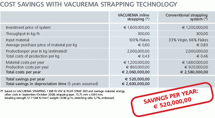 Erema Cost Savings Erema Cost Savings