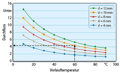 Engel - Temperierwasserverteiler flomo Bild 1 Engel - Temperierwasserverteiler flomo Bild 1