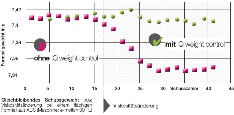 Engel - iQ weight control Bild 3 Engel - iQ weight control Bild 3