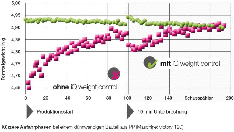 Engel - iQ weight control Bild 4 Engel - iQ weight control Bild 4