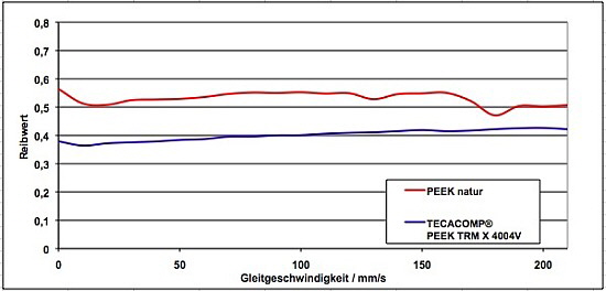 Ensinger Compounds - Grafik 1 Ensinger Compounds - Grafik 1