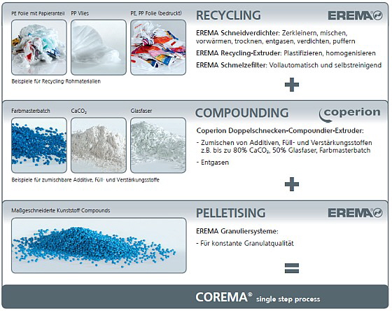 Erema - Compounding und Recycling Erema - Compounding und Recycling