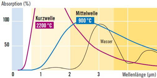 Wisag - Apsorption % Wisag - Apsorption %