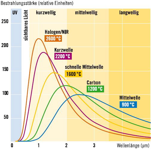 Wisag - Bestrahlungsstärke Wisag - Bestrahlungsstärke