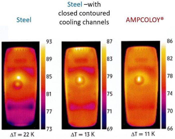 AMPCO METAL S.A Gleichmäßige Wärmeableitung