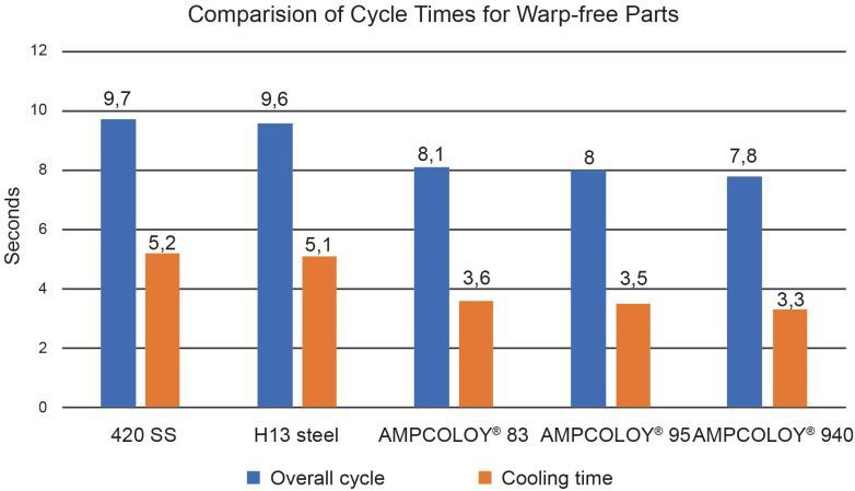 AMPCO METAL S.A Vergleich der Spritzgießzykluszeiten