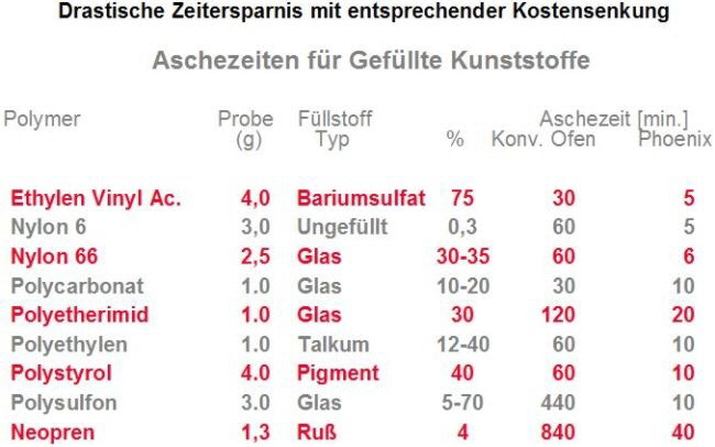 CEM - Veraschungszeiten CEM - Veraschungszeiten