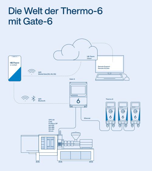 HB-Therm Digitale Services