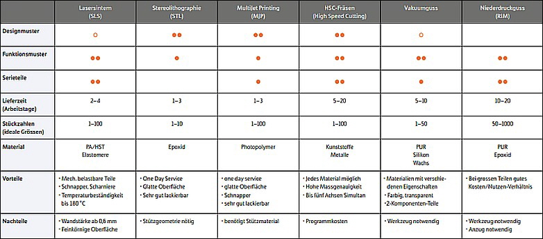 Müri Prototech - Tabelle Verfahrensübersicht