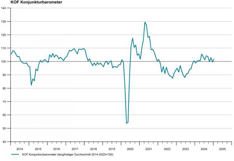 KOF_Konjunkturbarometer_Januar_2025