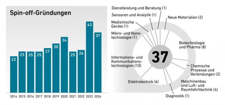 ETH_Zuerich_Spin-offs